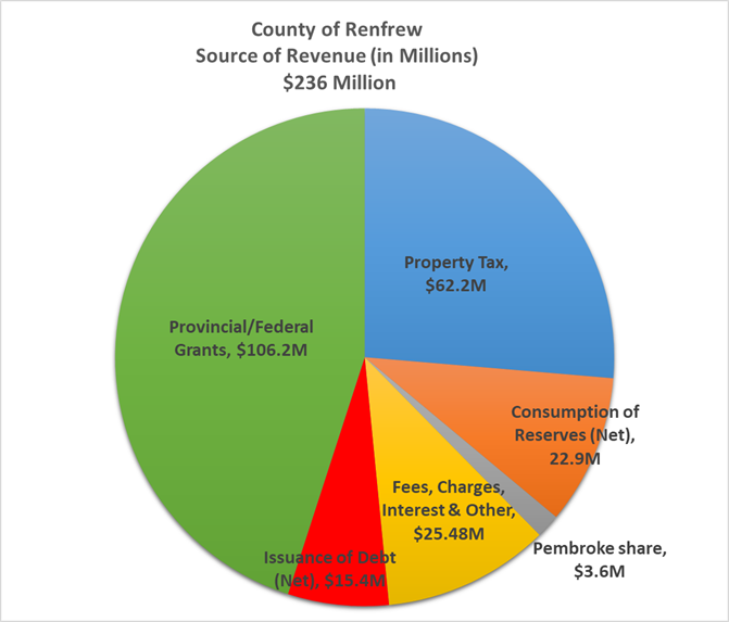 Pie graph showing County of Renfrew revenue sources