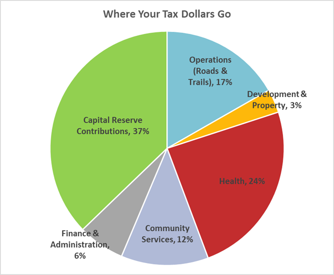 Pie graph showing how tax dollars are distributed by department